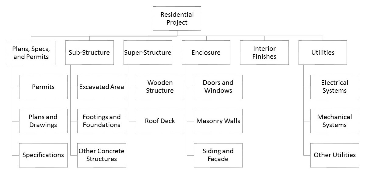 Construction Work Breakdown Structure Example