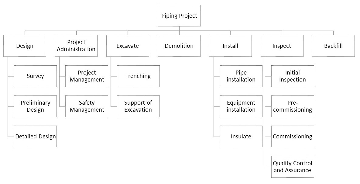 An Example Process-Oriented Work Breakdown Structure (WBS) for a Piping ...