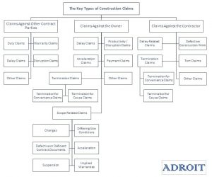 Key Types of Construction Claims | Construction Claims | Adroit ...